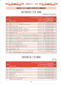 P2 �c�ē��ɑ΂���c���̎^�ۏ󋵂ƐR�c����